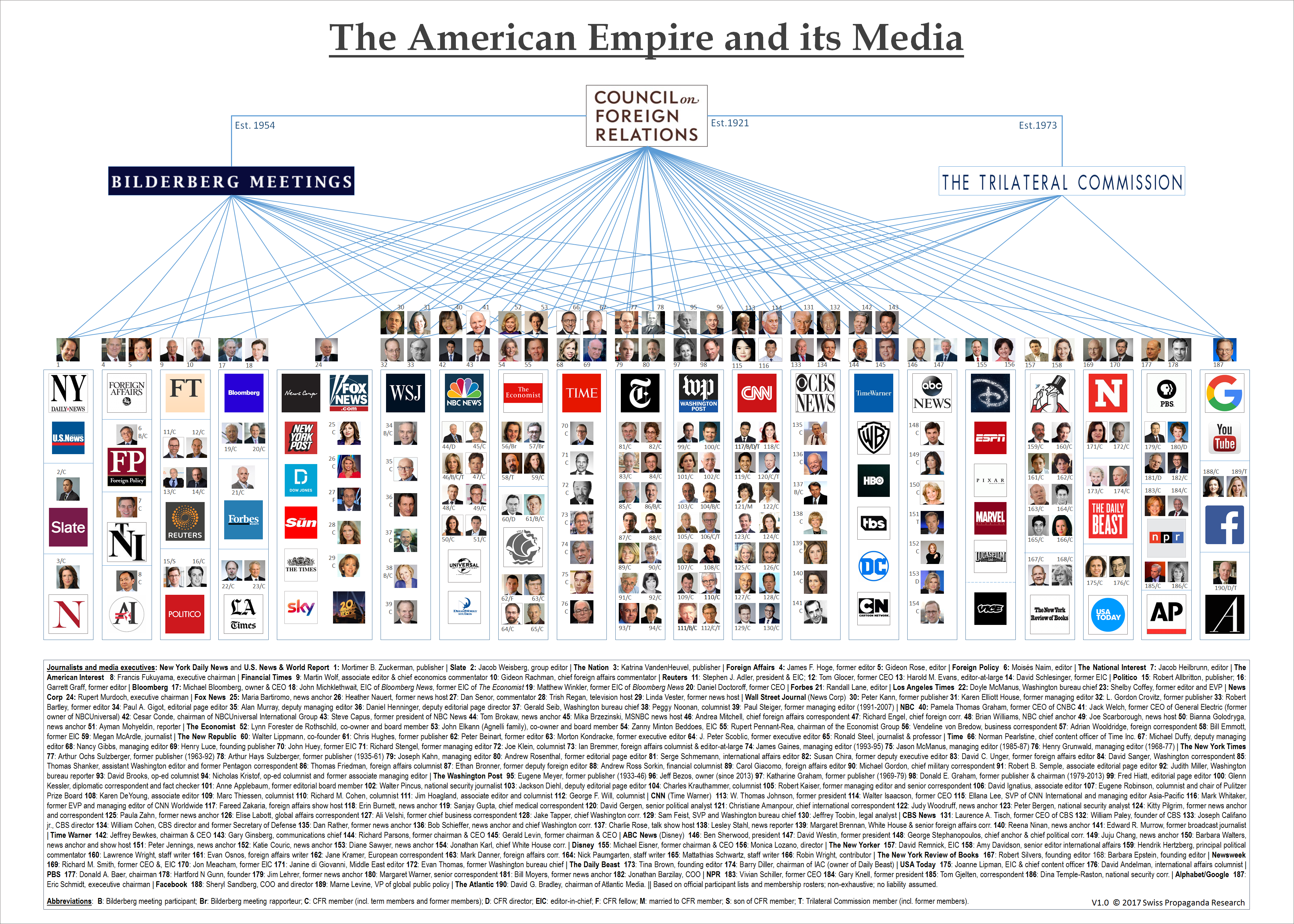 Media Credibility Chart