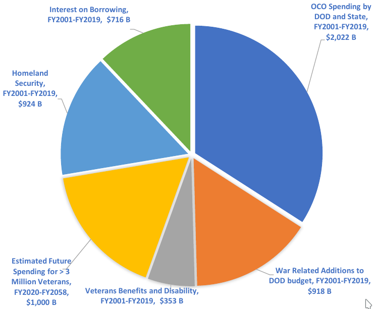 costs chart