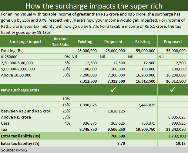 transcend-media-service-budget-2019-india-s-super-rich-peak-tax-rate