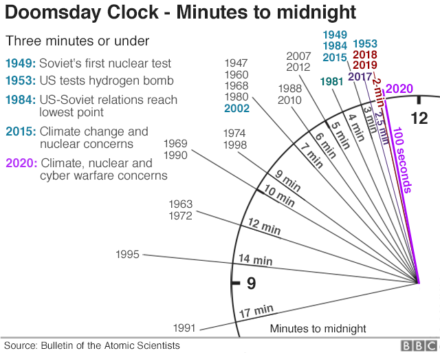 Doomsday Clock: 100 seconds until the end of the world –