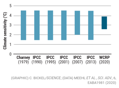 Bar plot showing climate sensitivity, narrowing down to 2.5 to 4 degrees in 2020.